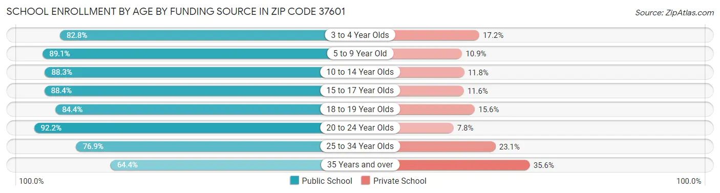 School Enrollment by Age by Funding Source in Zip Code 37601