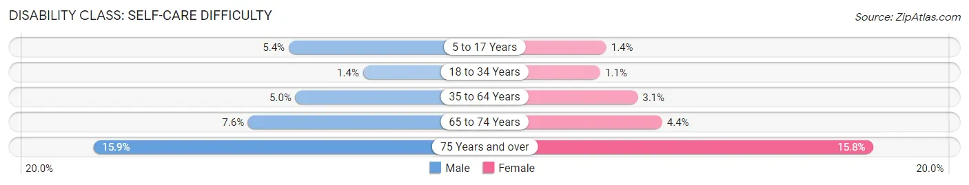 Disability in Zip Code 37601: <span>Self-Care Difficulty</span>