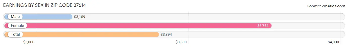 Earnings by Sex in Zip Code 37614