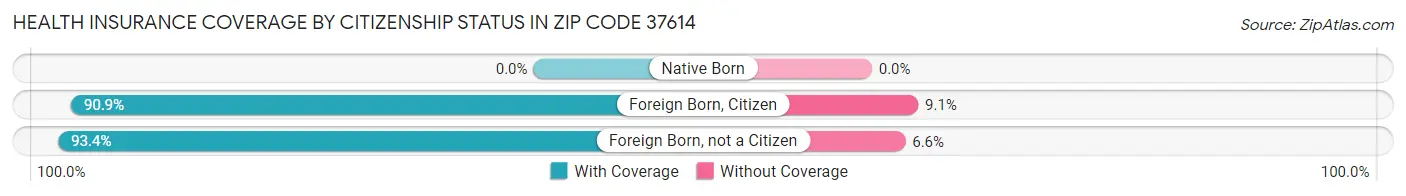 Health Insurance Coverage by Citizenship Status in Zip Code 37614