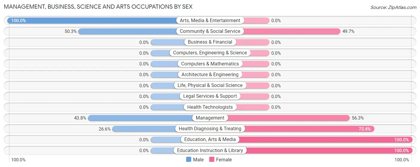Management, Business, Science and Arts Occupations by Sex in Zip Code 37614