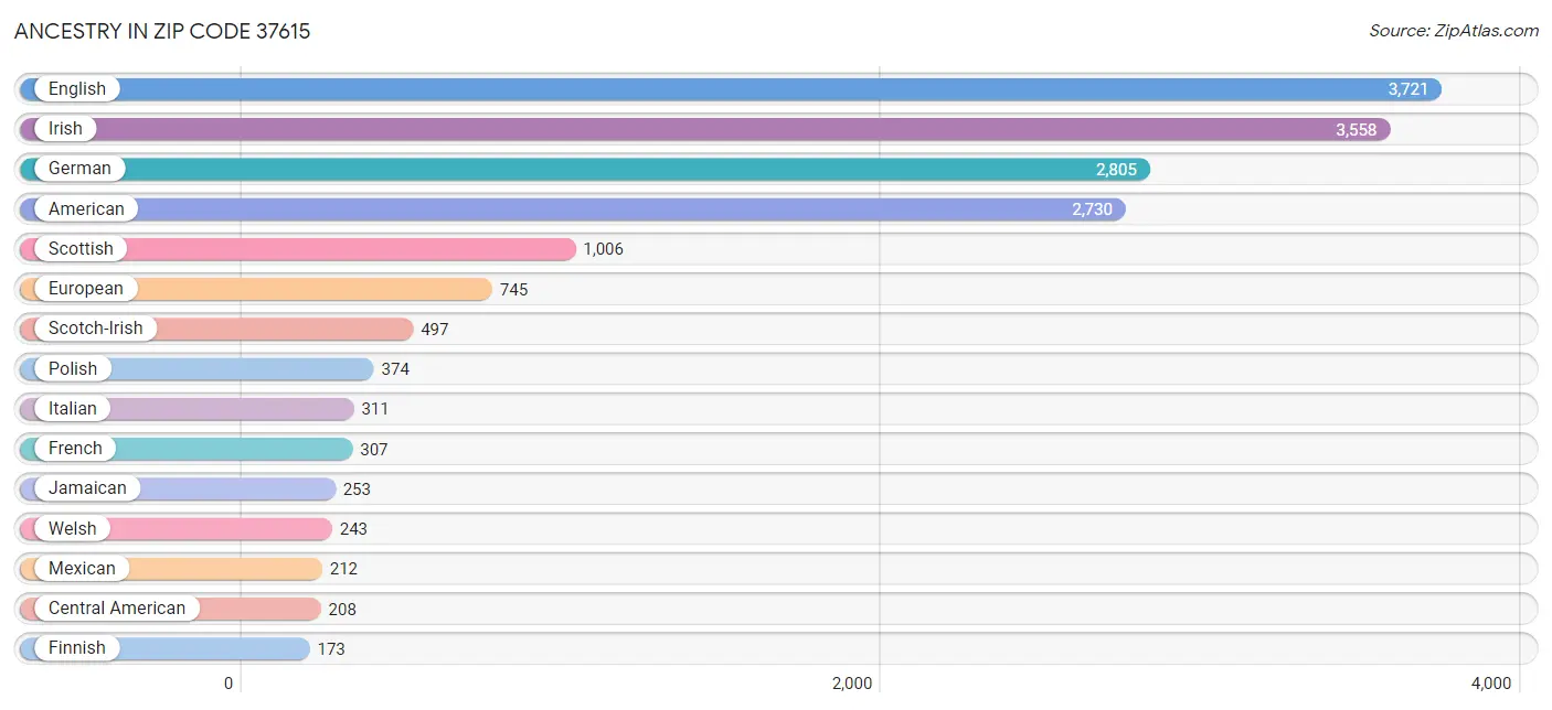 Ancestry in Zip Code 37615