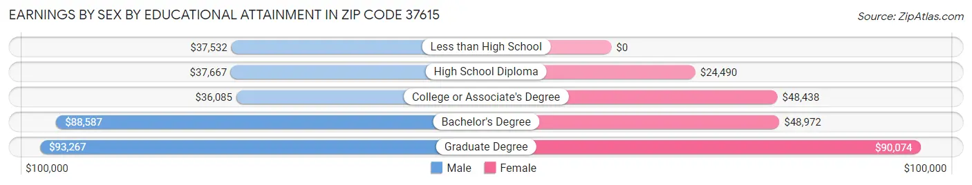 Earnings by Sex by Educational Attainment in Zip Code 37615
