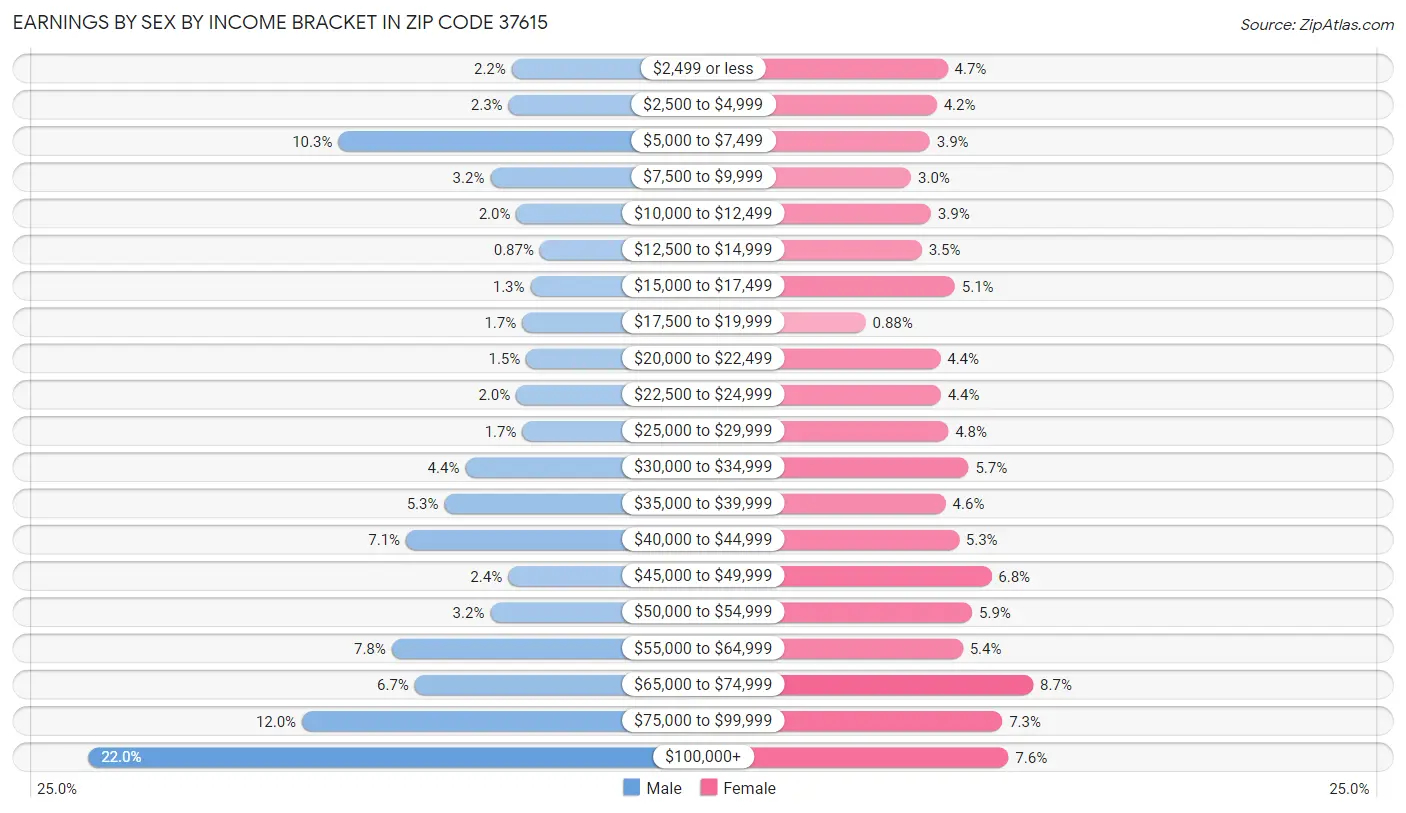 Earnings by Sex by Income Bracket in Zip Code 37615