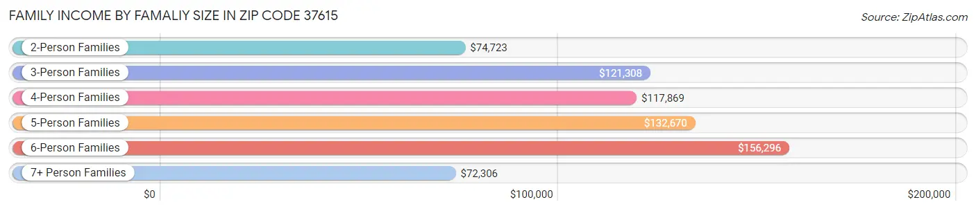 Family Income by Famaliy Size in Zip Code 37615