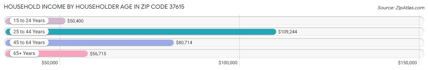 Household Income by Householder Age in Zip Code 37615