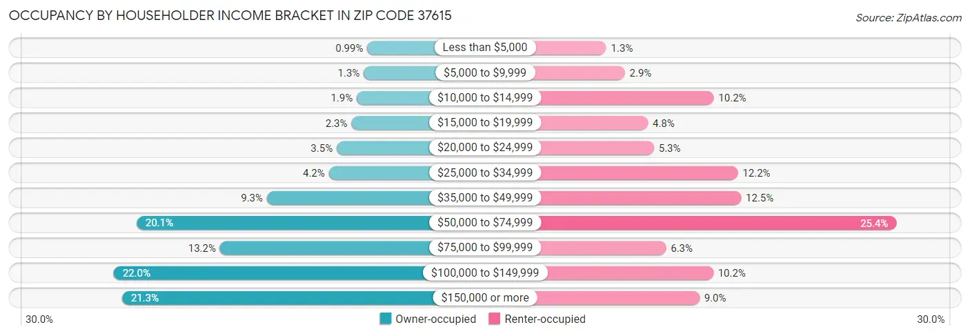 Occupancy by Householder Income Bracket in Zip Code 37615