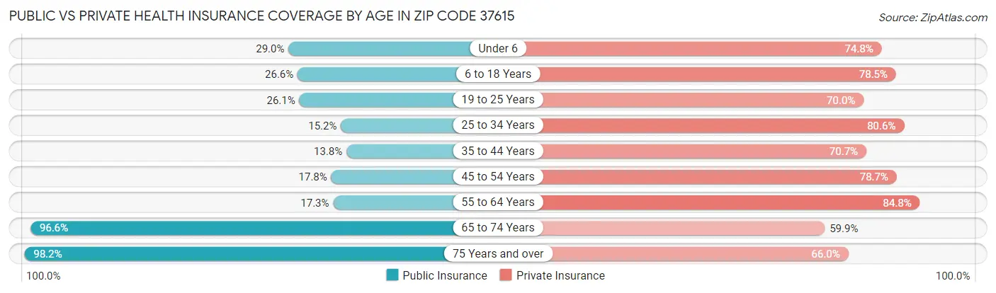 Public vs Private Health Insurance Coverage by Age in Zip Code 37615