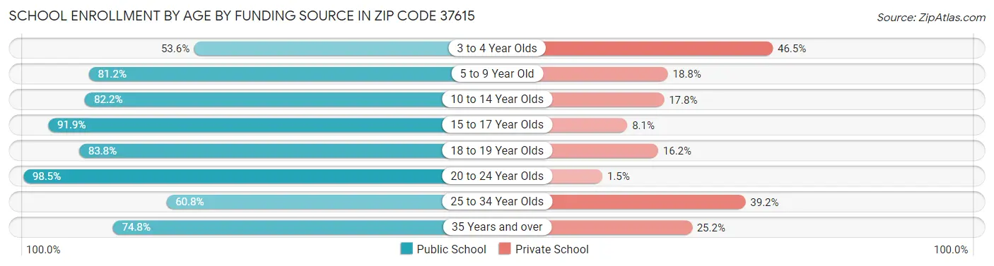 School Enrollment by Age by Funding Source in Zip Code 37615