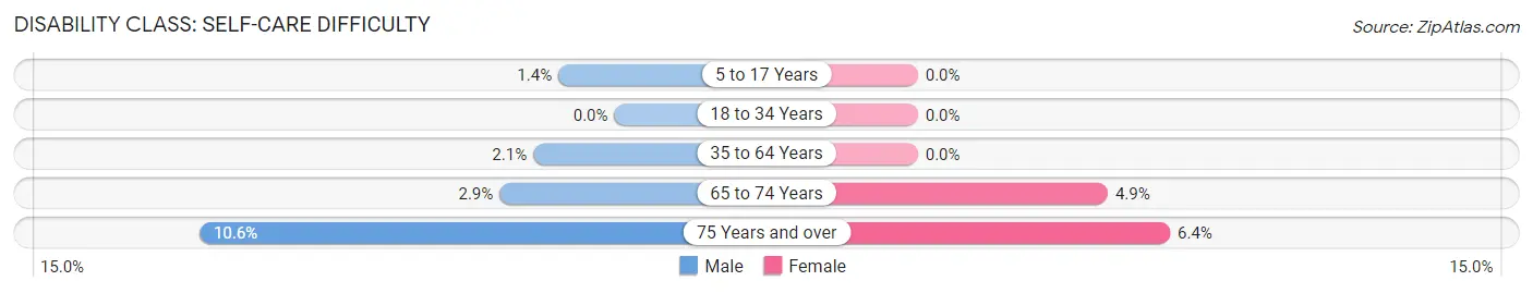 Disability in Zip Code 37615: <span>Self-Care Difficulty</span>