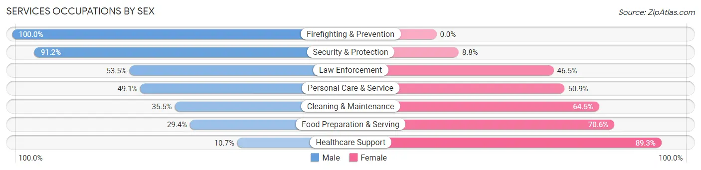 Services Occupations by Sex in Zip Code 37615