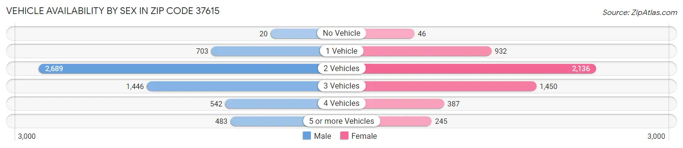 Vehicle Availability by Sex in Zip Code 37615