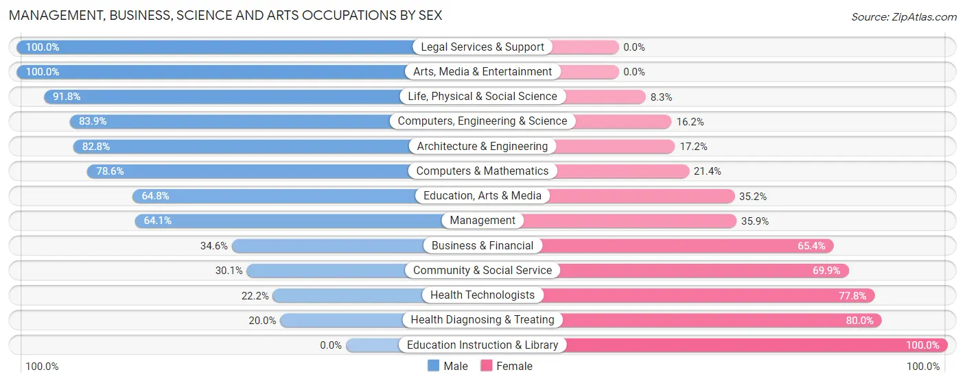 Management, Business, Science and Arts Occupations by Sex in Zip Code 37617
