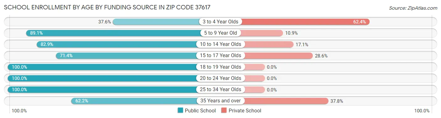 School Enrollment by Age by Funding Source in Zip Code 37617