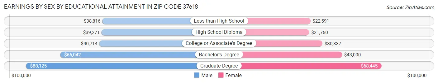 Earnings by Sex by Educational Attainment in Zip Code 37618