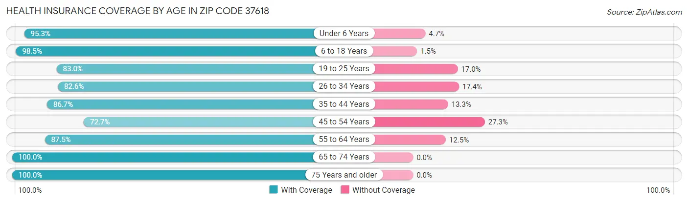 Health Insurance Coverage by Age in Zip Code 37618