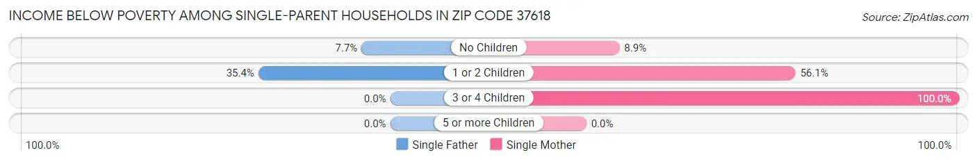 Income Below Poverty Among Single-Parent Households in Zip Code 37618