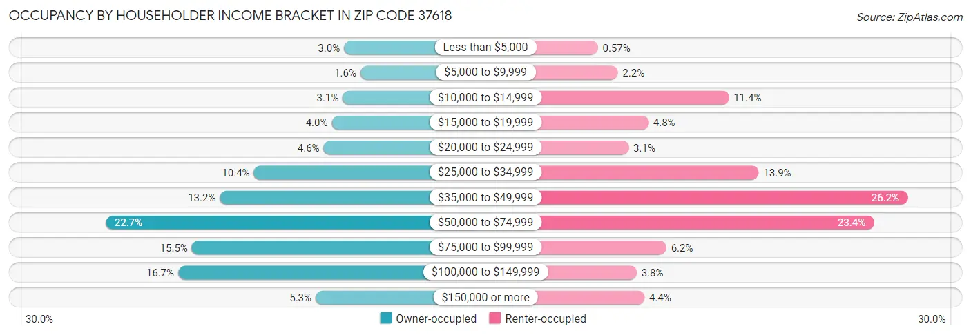 Occupancy by Householder Income Bracket in Zip Code 37618