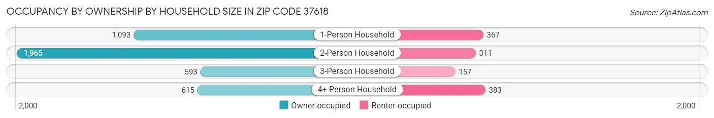 Occupancy by Ownership by Household Size in Zip Code 37618