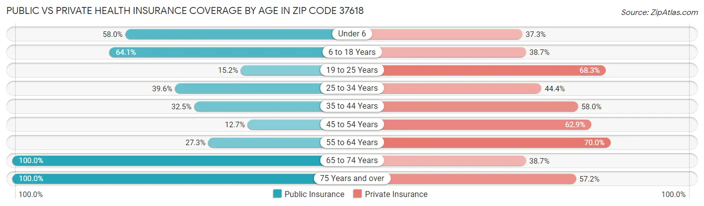 Public vs Private Health Insurance Coverage by Age in Zip Code 37618