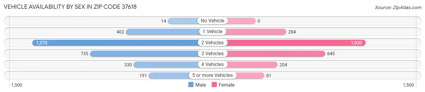 Vehicle Availability by Sex in Zip Code 37618