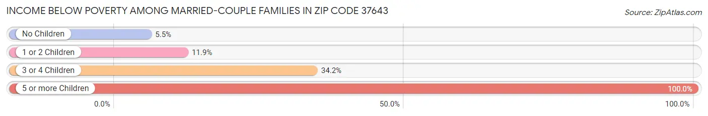 Income Below Poverty Among Married-Couple Families in Zip Code 37643