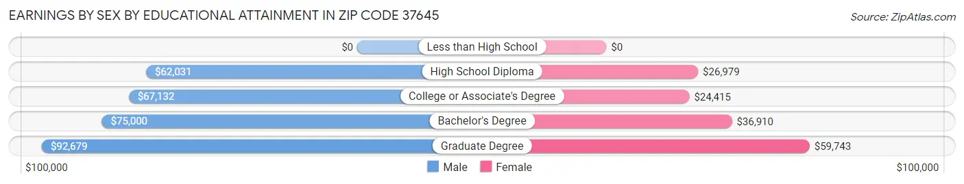 Earnings by Sex by Educational Attainment in Zip Code 37645