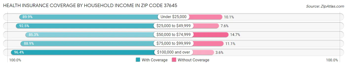 Health Insurance Coverage by Household Income in Zip Code 37645