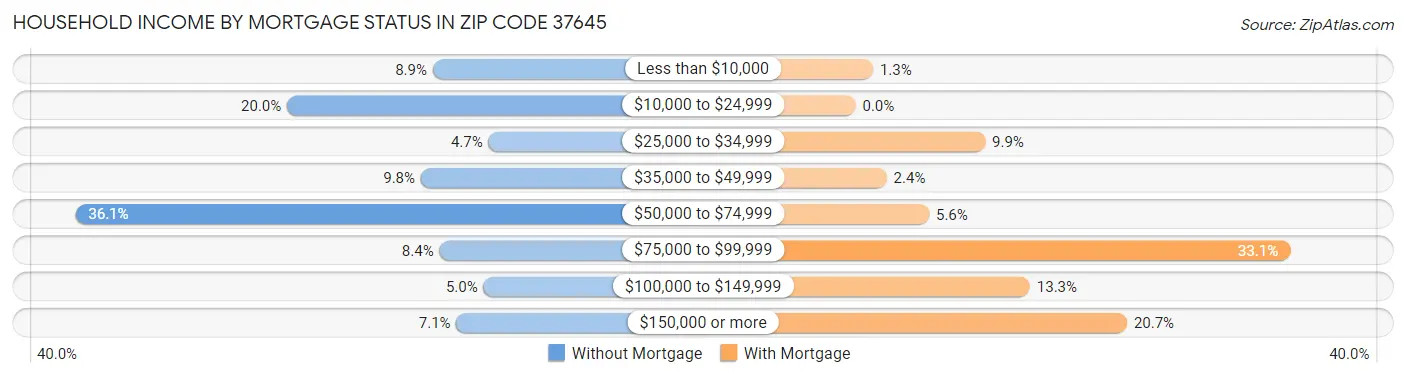 Household Income by Mortgage Status in Zip Code 37645