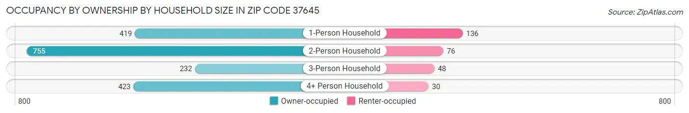 Occupancy by Ownership by Household Size in Zip Code 37645