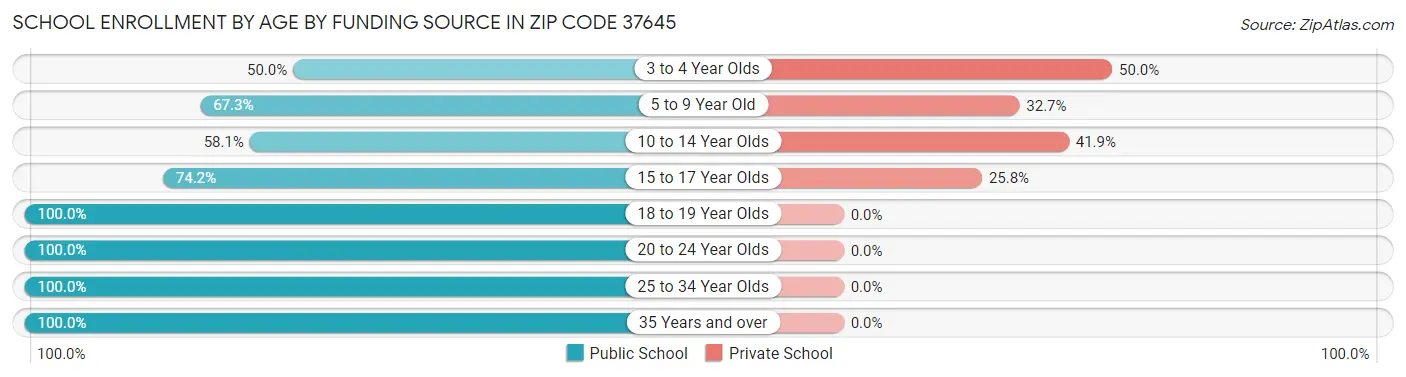 School Enrollment by Age by Funding Source in Zip Code 37645
