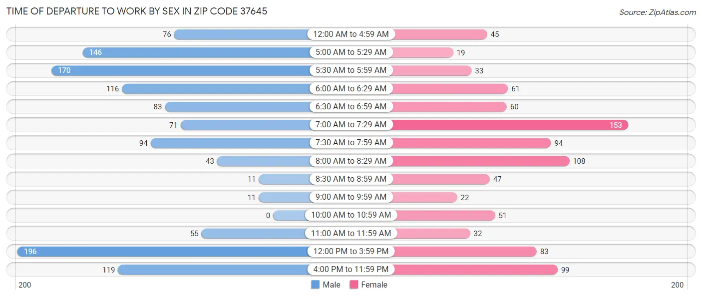 Time of Departure to Work by Sex in Zip Code 37645