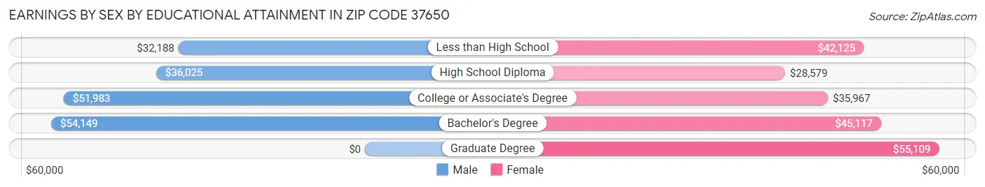 Earnings by Sex by Educational Attainment in Zip Code 37650
