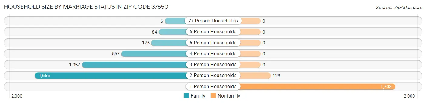 Household Size by Marriage Status in Zip Code 37650