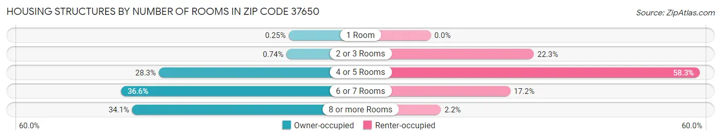Housing Structures by Number of Rooms in Zip Code 37650