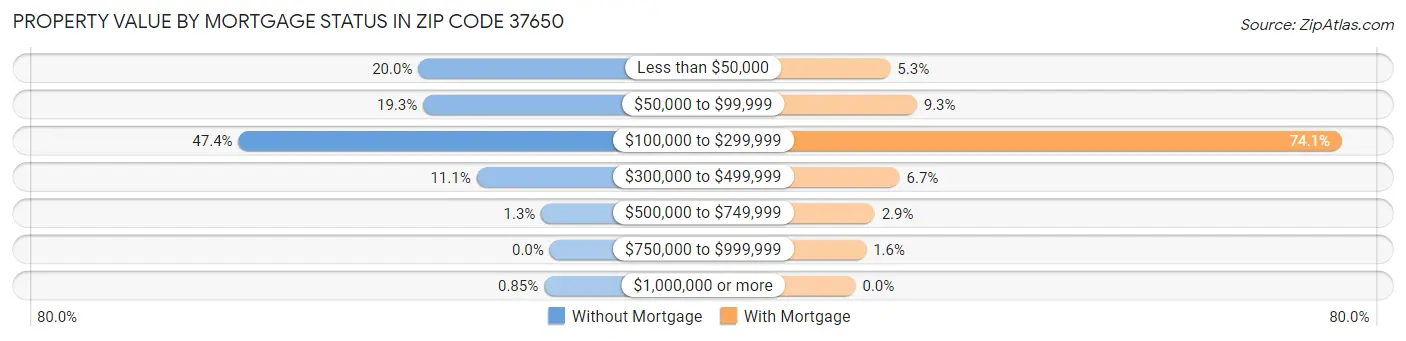 Property Value by Mortgage Status in Zip Code 37650