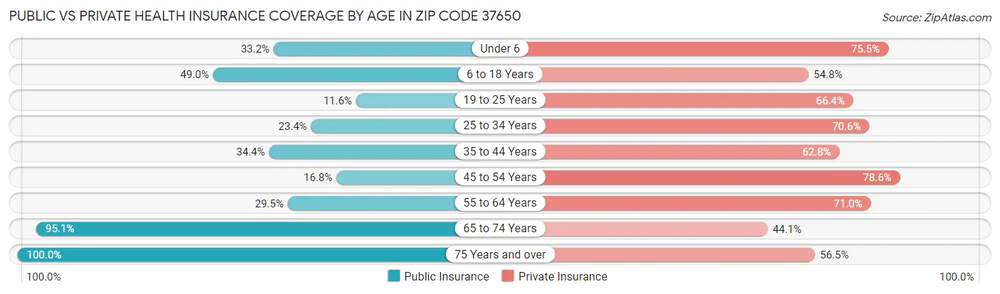 Public vs Private Health Insurance Coverage by Age in Zip Code 37650
