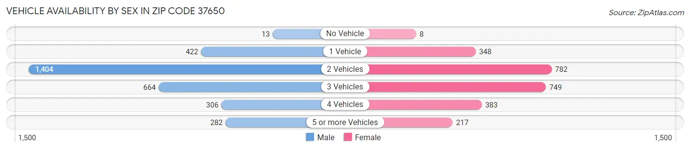 Vehicle Availability by Sex in Zip Code 37650