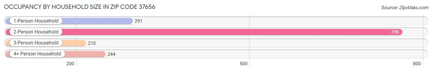 Occupancy by Household Size in Zip Code 37656