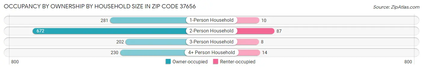 Occupancy by Ownership by Household Size in Zip Code 37656