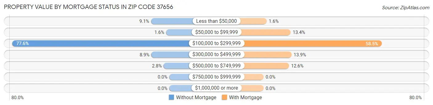 Property Value by Mortgage Status in Zip Code 37656