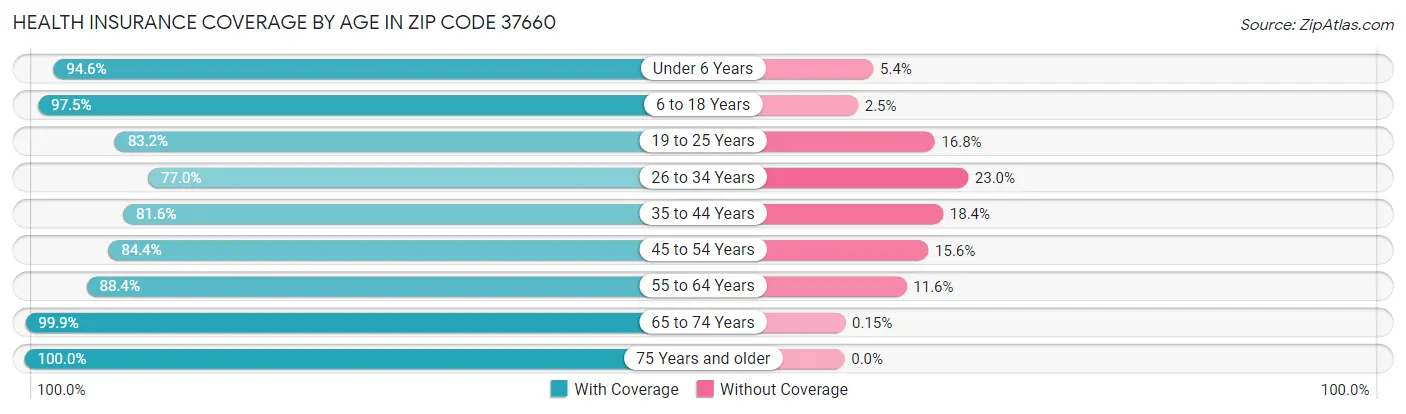 Health Insurance Coverage by Age in Zip Code 37660