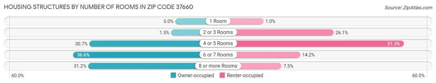 Housing Structures by Number of Rooms in Zip Code 37660