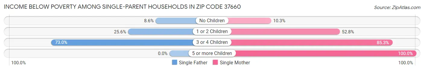 Income Below Poverty Among Single-Parent Households in Zip Code 37660