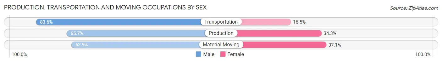 Production, Transportation and Moving Occupations by Sex in Zip Code 37660