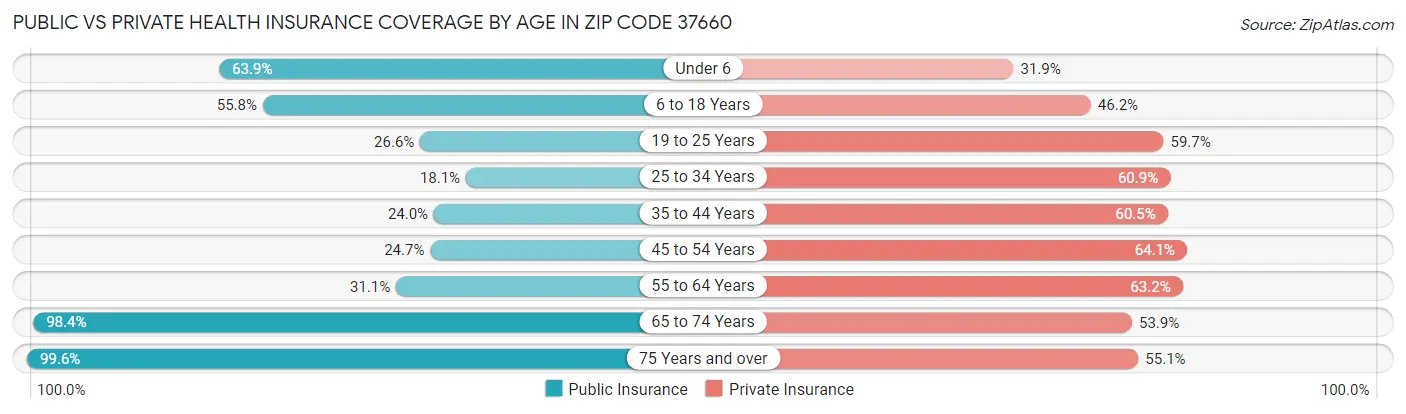 Public vs Private Health Insurance Coverage by Age in Zip Code 37660