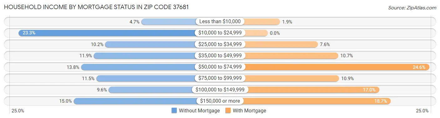 Household Income by Mortgage Status in Zip Code 37681