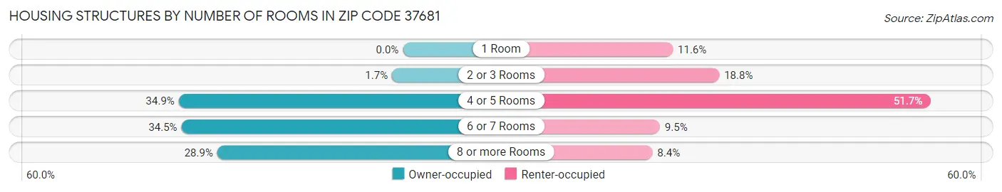 Housing Structures by Number of Rooms in Zip Code 37681