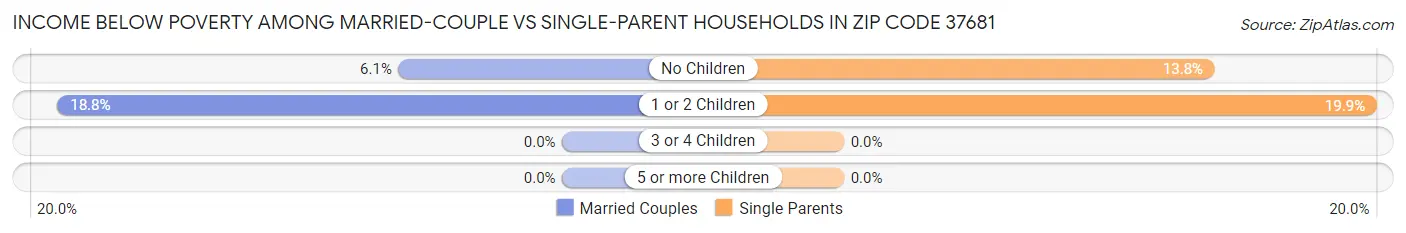 Income Below Poverty Among Married-Couple vs Single-Parent Households in Zip Code 37681