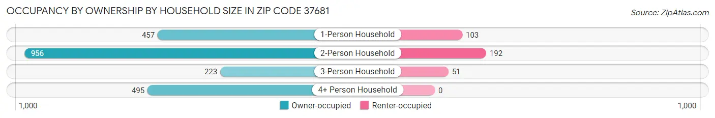 Occupancy by Ownership by Household Size in Zip Code 37681
